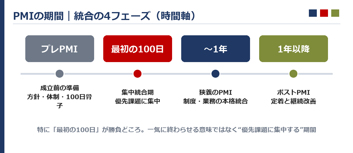 PMIの期間を示すタイムライン図。クロージング前の「プレPMI（準備）」、成立直後〜100日の「集中統合期（100日プラン）」、〜1年の「狭義PMI（本格統合）」、1年以降の「ポストPMI（継続改善）」の4段階を時系列で示す
