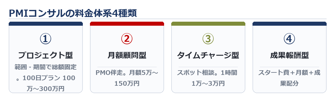 PMIコンサルの料金体系4種類。プロジェクト型・月額顧問型・タイムチャージ型・成果報酬型の費用イメージと向いているケース