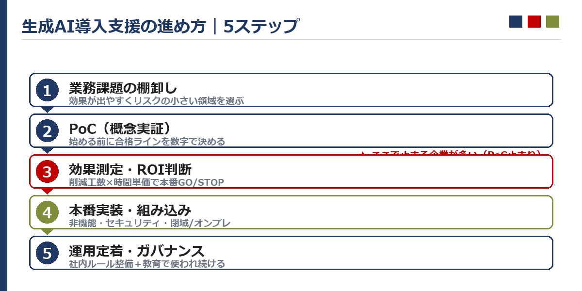 生成AI導入支援の進め方5ステップを示す図。Step1 業務課題の棚卸し→Step2 PoC設計・実行→Step3 効果測定とROI判断→Step4 本番実装・既存業務への組み込み→Step5 運用定着・ガバナンス整備、の順に矢印でつながる。Step2とStep3の間に「ここで止まる企業が多い（PoC止まり）」の注意書き