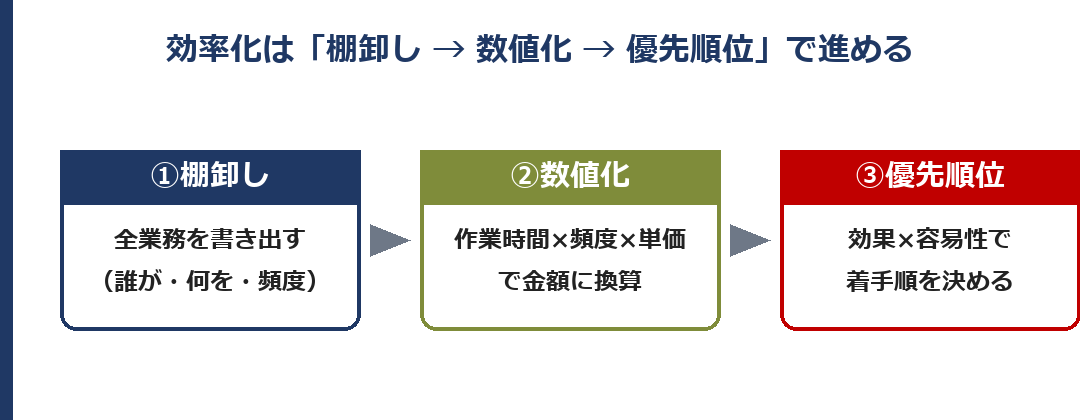 間接業務の効率化は「棚卸し→数値化→優先順位」で進める