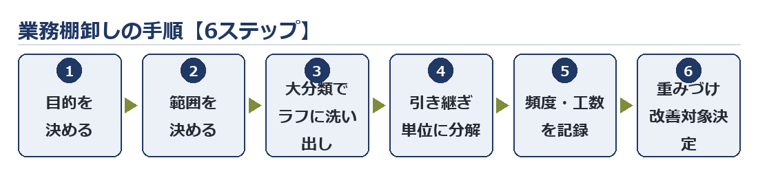 業務棚卸しの手順6ステップ：目的→範囲→大分類でラフに洗い出し→引き継ぎ単位に分解→頻度工数を記録→重みづけて改善対象決定