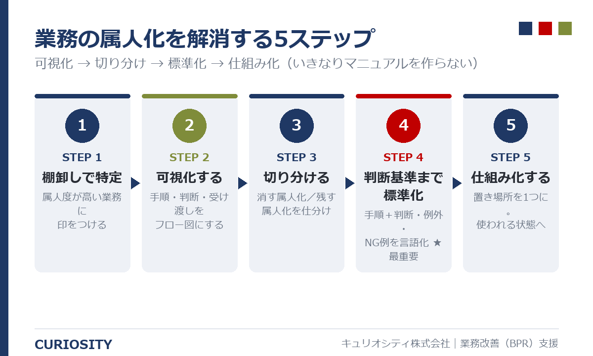 業務の属人化を解消する5ステップ：棚卸しで特定→可視化→消す残すの切り分け→判断基準まで標準化→使われる状態に仕組み化