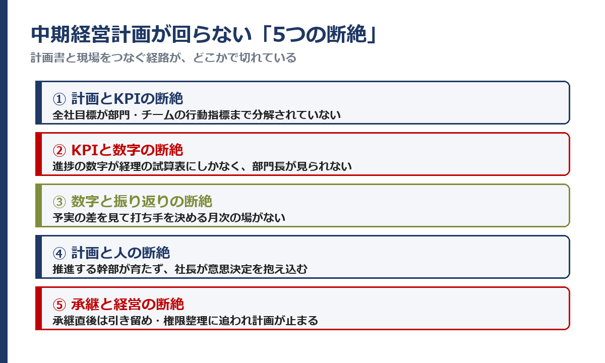 計画が回らない5つの断絶（計画書と現場をつなぐ経路が切れている）