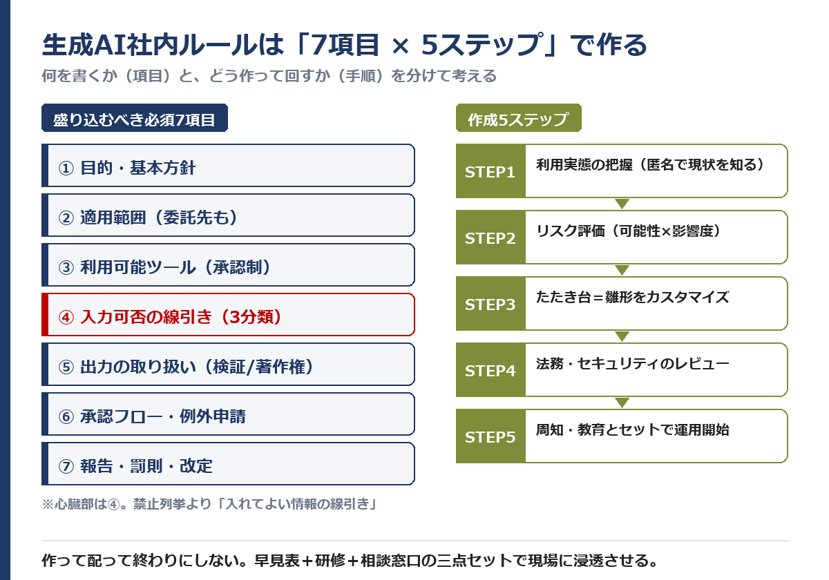 生成AI社内ルール（利用規程）の全体像。盛り込むべき必須7項目（目的・基本方針／適用範囲／利用可能ツール／入力可否の線引き／出力の取り扱い／承認フロー／インシデント報告・罰則・改定）と、作成5ステップ（実態把握→リスク評価→たたき台→法務レビュー→周知・運用）を1枚に整理した図