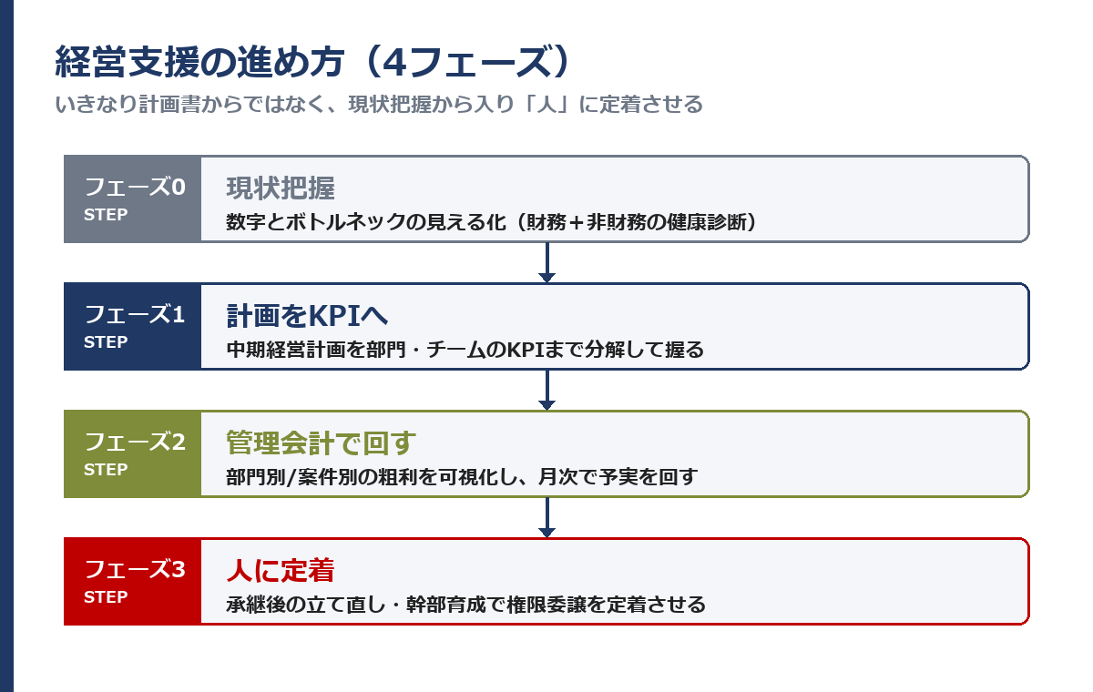 経営支援の進め方4フェーズ：現状把握→計画をKPIへ→管理会計で回す→人に定着