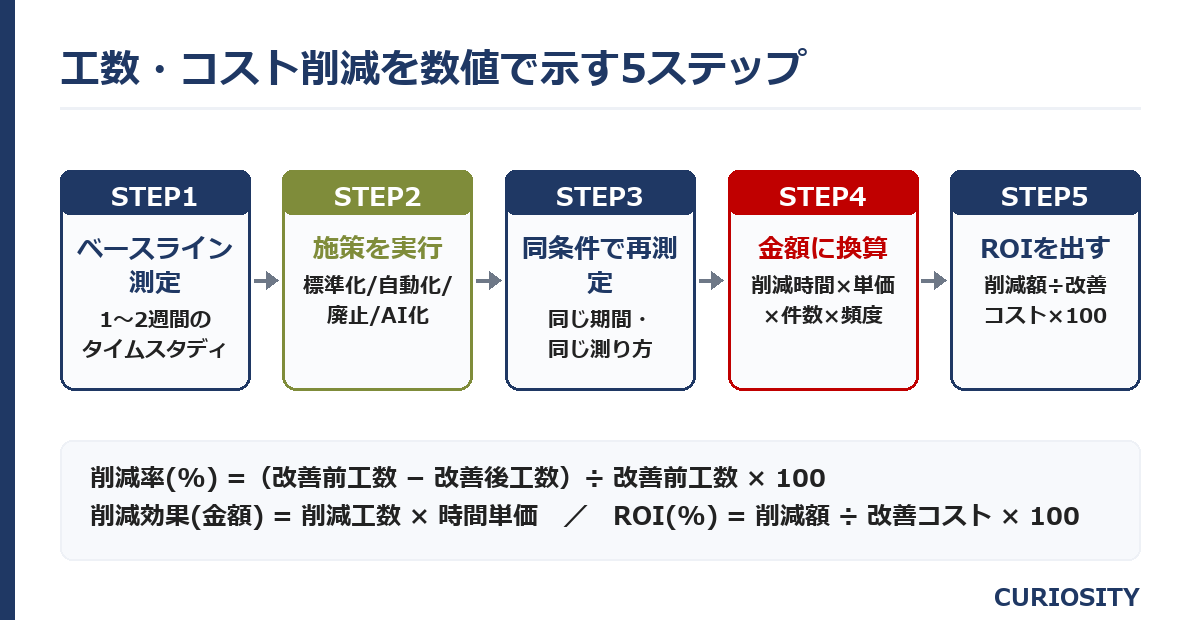 業務改善の効果測定 5ステップ（ベースライン→施策→再測定→金額換算→ROI）