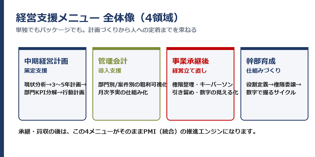 経営支援メニュー全体像：中期経営計画・管理会計・事業承継後・幹部育成の4領域