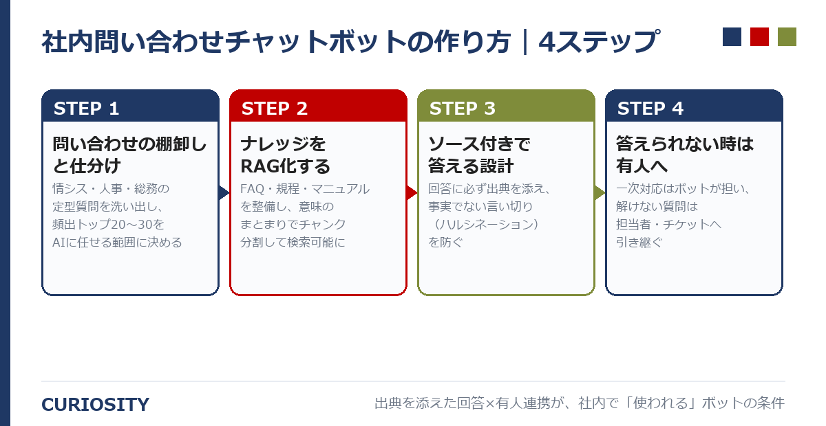 社内問い合わせチャットボットの作り方4ステップ｜RAGで社内FAQを自動応答