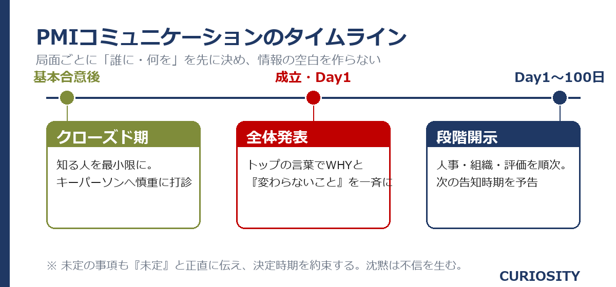 PMIコミュニケーションのタイムライン：基本合意→成立→Day1→100日で誰に何を伝えるか