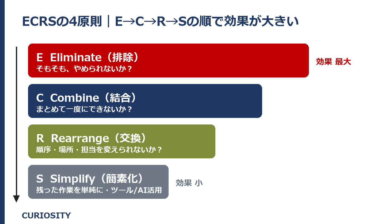 ECRSの4原則を優先度順に並べた階段の図。上段から Eliminate(排除)=効果最大、Combine(結合)、Rearrange(交換)、Simplify(簡素化)=効果最小の順で並び、E→C→R→Sの矢印が付いている