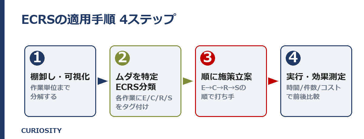 ECRSの適用手順4ステップの図。ステップ1 業務の棚卸し・可視化、ステップ2 ムダの特定とECRS分類、ステップ3 E→C→R→Sの順で施策立案、ステップ4 実行と効果測定、の4つが左から右へ矢印でつながっている