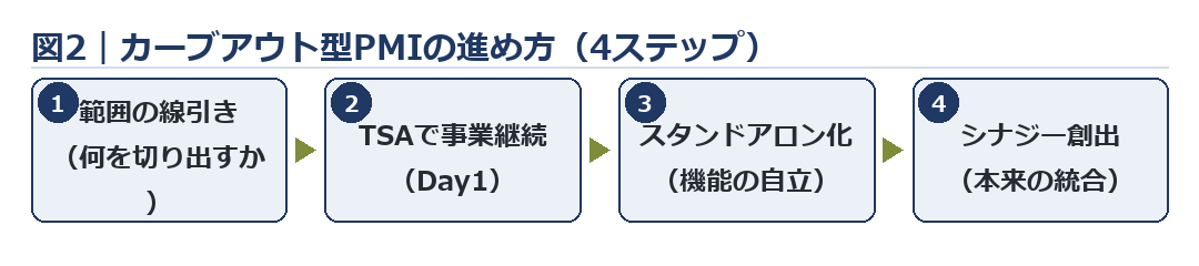 カーブアウト型PMIの進め方4ステップ(範囲の線引き→TSAで事業継続→スタンドアロン化→シナジー創出)