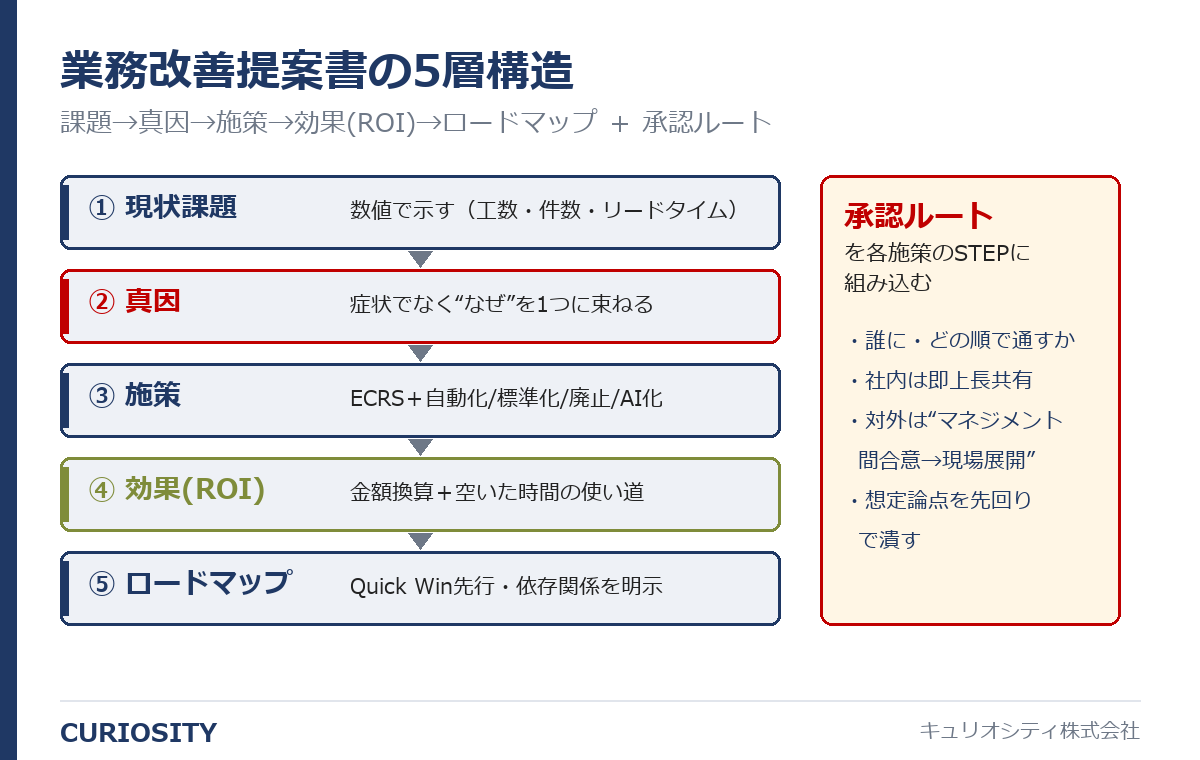 業務改善提案書の5層構造（課題→真因→施策→効果(ROI)→ロードマップ）と、各施策に承認ルートを組み込む考え方