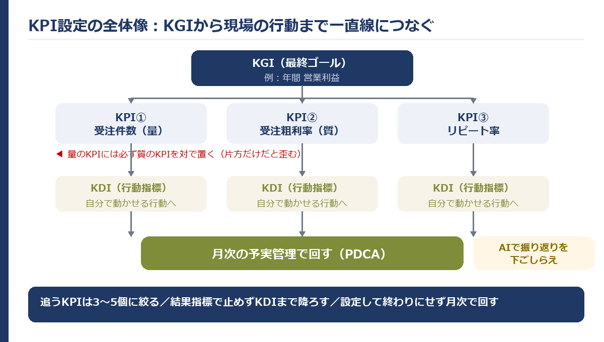 KGIをKPIツリーで分解し、KDI（行動指標）まで降ろして月次で回すKPI設定の全体像
