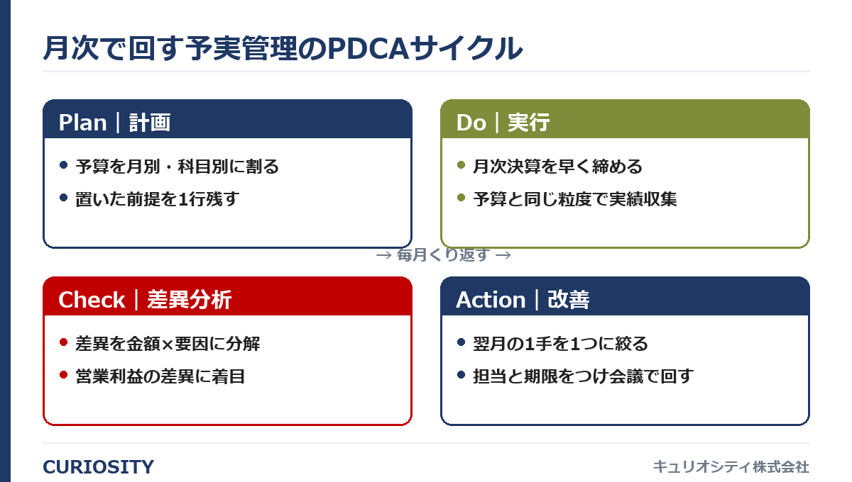月次で回す予実管理のPDCAサイクル