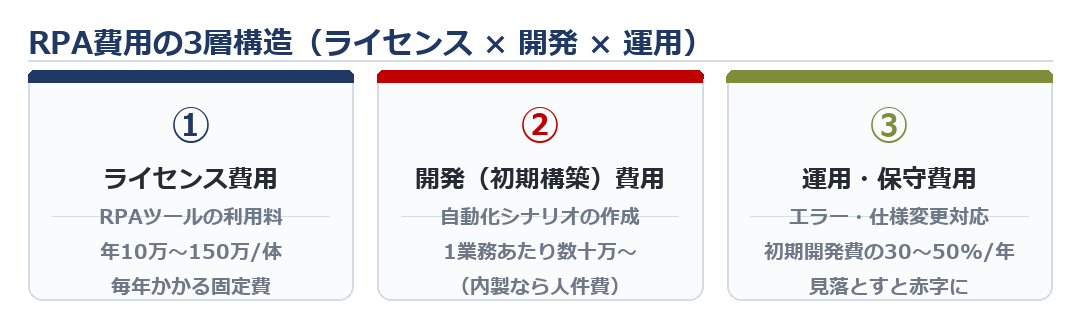 RPA費用の3層構造。1つ目がライセンス費用(ツールの利用料・年10万〜150万)、2つ目が開発費用(シナリオ構築の初期費用・1業務あたり数十万〜)、3つ目が運用・保守費用(毎年かかる・初期開発費の30〜50%)の3枚のカードで構成される図