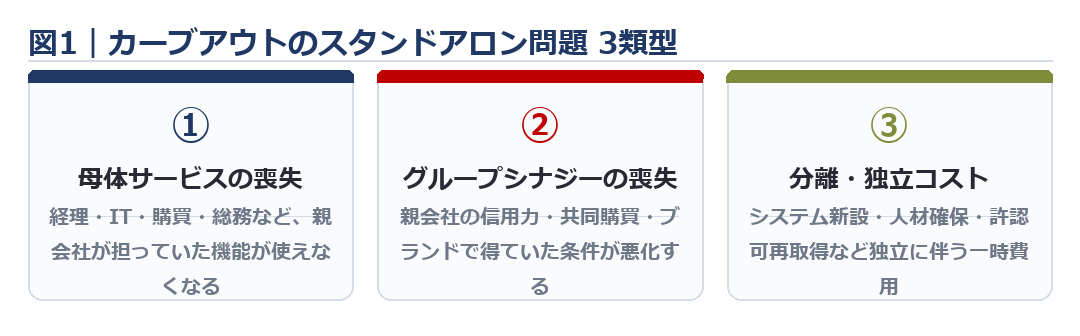 カーブアウトのスタンドアロン問題 3類型(母体サービスの喪失・グループシナジーの喪失・分離独立コスト)