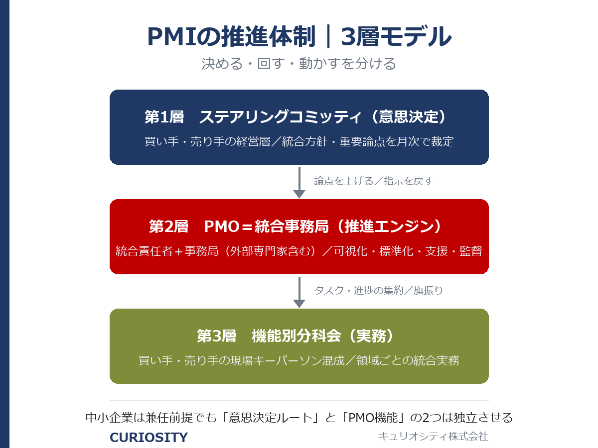 PMIの推進体制3層モデル（ステアリングコミッティ・PMO・機能別分科会）の関係図