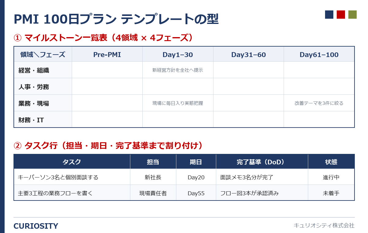 PMI100日プランテンプレートの二層構成（上段=4領域×4フェーズの一覧表／下段=担当・期日・完了基準を持つタスク行）