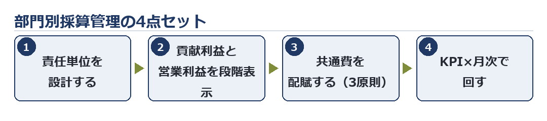 部門別採算管理の4点セット：①責任単位の設計（誰が利益に責任を持つか）→②段階損益フォーマット（貢献利益と営業利益を分けて見せる）→③共通費の配賦ルール（因果関係・簡便性・一貫性）→④部門KPIと月次運用（予実→差異→アクション）が循環する図