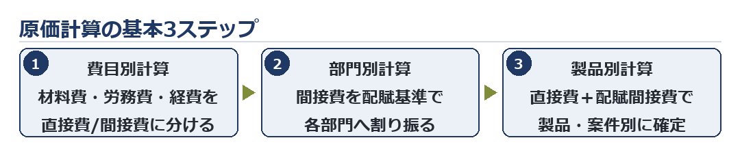 原価計算の基本3ステップ：費目別計算（材料費・労務費・経費を直接費/間接費に分ける）→部門別計算（間接費を配賦基準で各部門へ）→製品別計算（製品・案件ごとに集計）