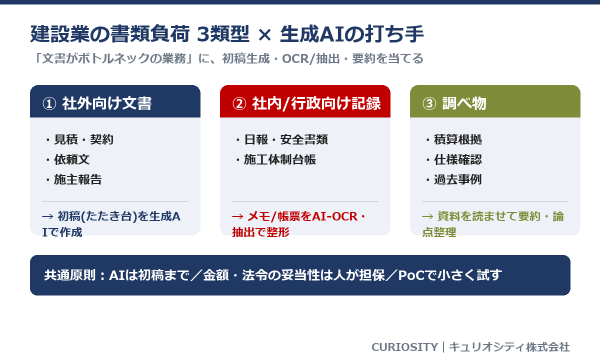 建設業の書類負荷3類型（社外向け文書・社内/行政向け記録・調べ物）と、生成AIの打ち手（初稿生成・OCR/抽出・要約）の対応マップ
