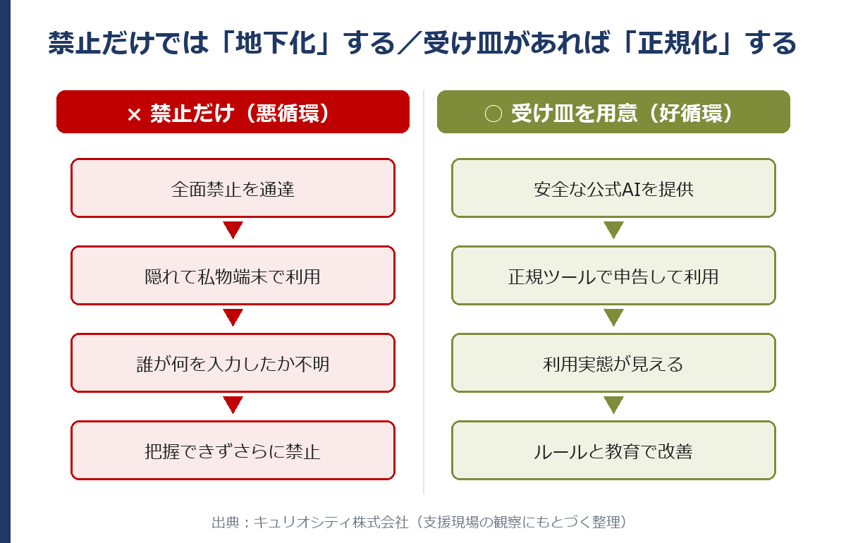 シャドーAIの地下化ループと正規化ループの対比。左=「禁止→隠れて私物で利用→把握不能→さらに禁止」の悪循環。右=「受け皿を用意→正規ツールで申告して利用→実態が見える→改善」の好循環