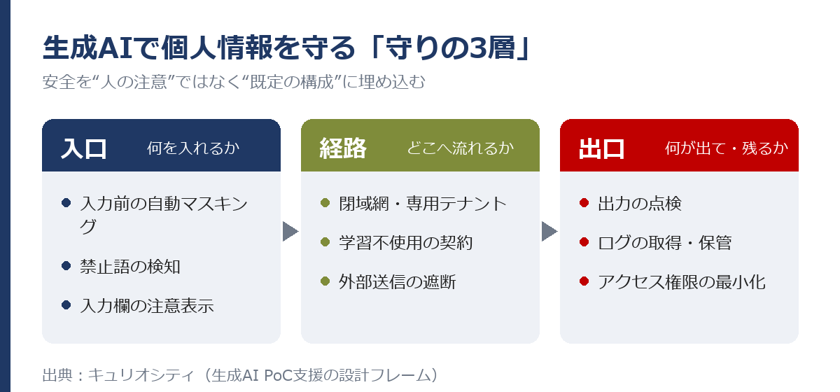 生成AIで個人情報を守る「守りの3層」——入口・経路・出口