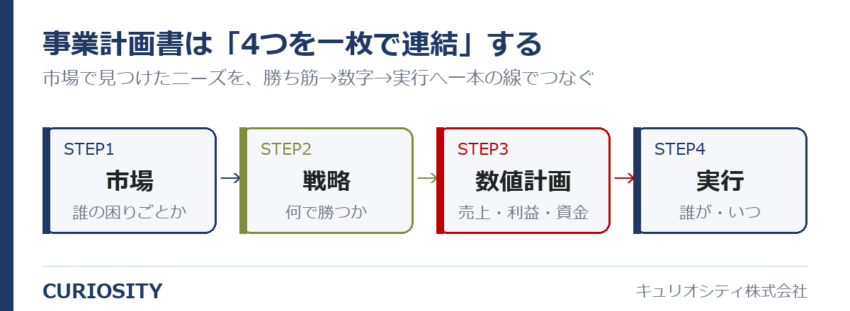 事業計画書を市場→戦略→数値計画→実行の4ステップで一枚に連結する図