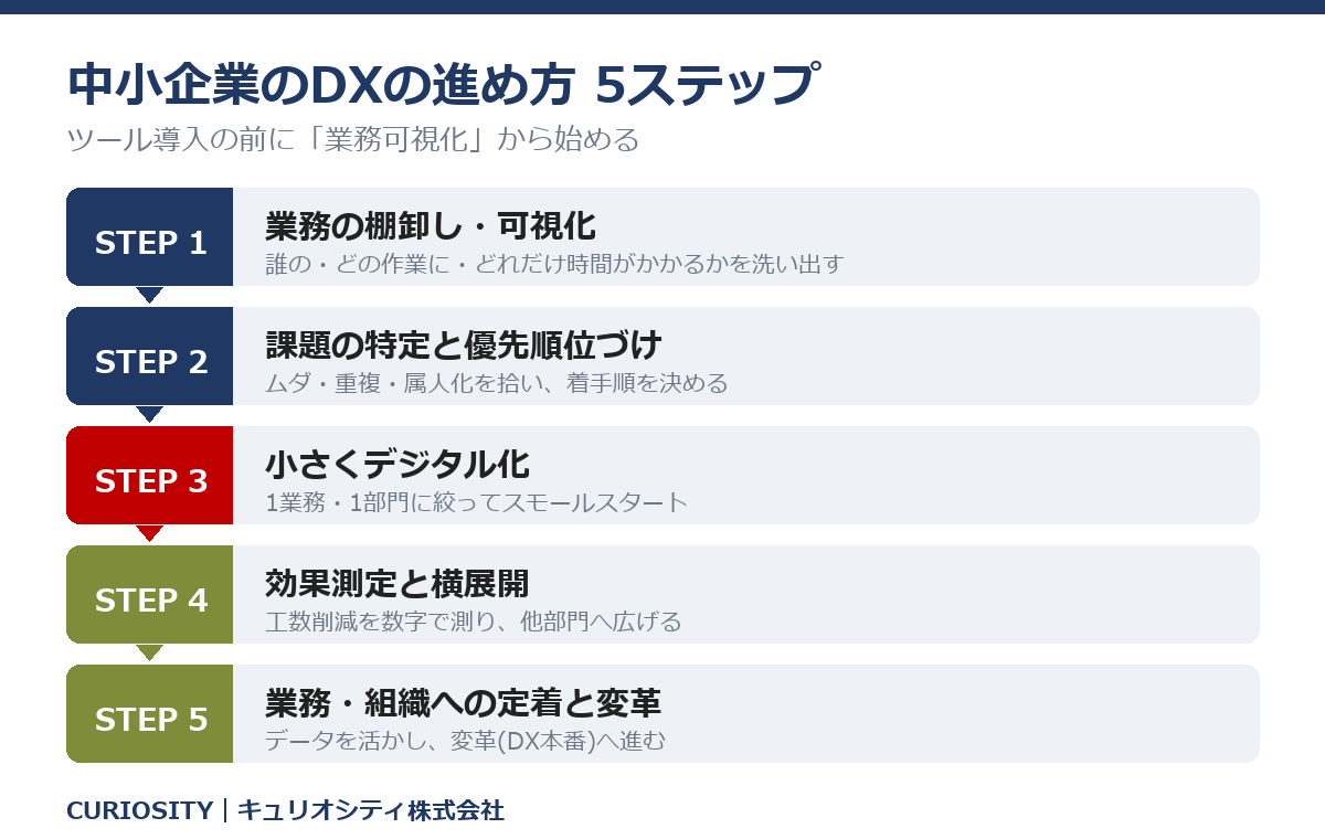 中小企業のDXの進め方5ステップ：業務可視化→課題特定→小さくデジタル化→効果測定・横展開→業務・組織への定着