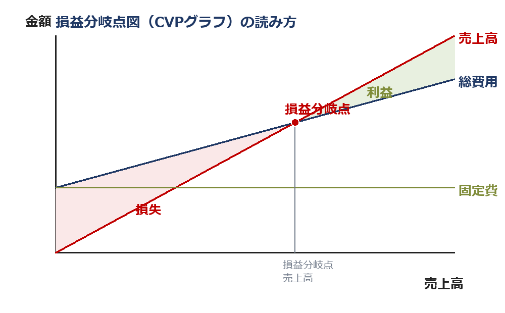 損益分岐点図（CVPグラフ）の読み方：売上高線・総費用線・固定費線の交点が損益分岐点
