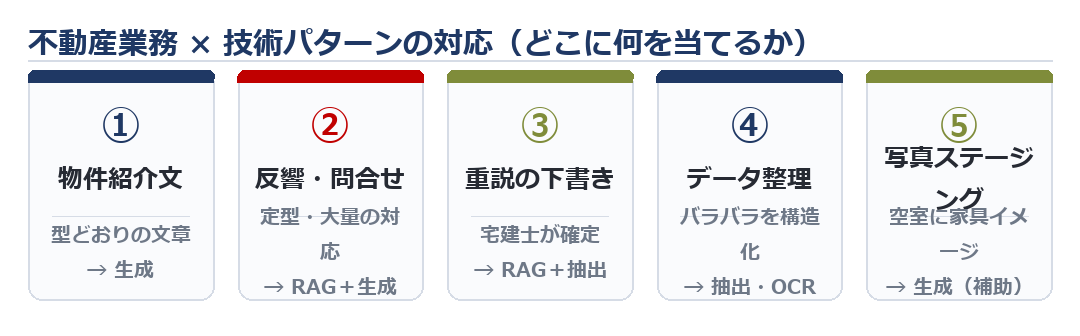 不動産業務×技術パターン対応図:物件紹介文・問い合わせ・重説下書き・データ整理・画像に、生成/RAG/抽出のどれを当てるか