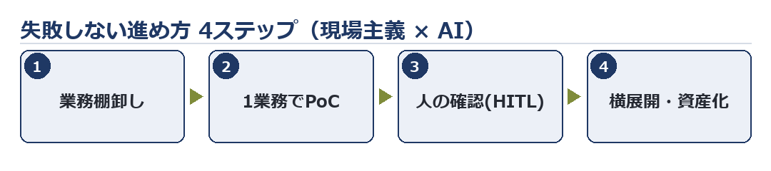 不動産業の生成AI活用 4ステップ:業務棚卸し→1業務でPoC→人の確認を組み込む→横展開とナレッジ化