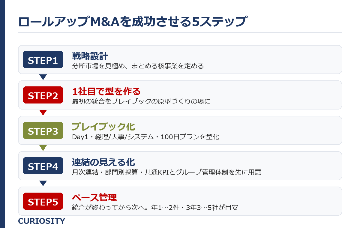 ロールアップM&Aを成功させる5ステップ（戦略設計→1社目で型を作る→プレイブック化→連結の見える化→ペース管理）