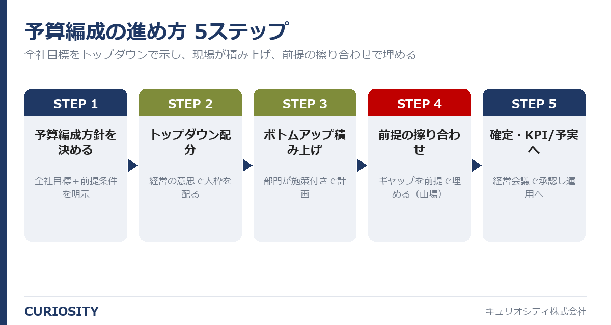 予算編成5ステップの全体像。予算編成方針→トップダウン配分→ボトムアップ積み上げ→前提の擦り合わせ→確定・KPI接続の流れ図