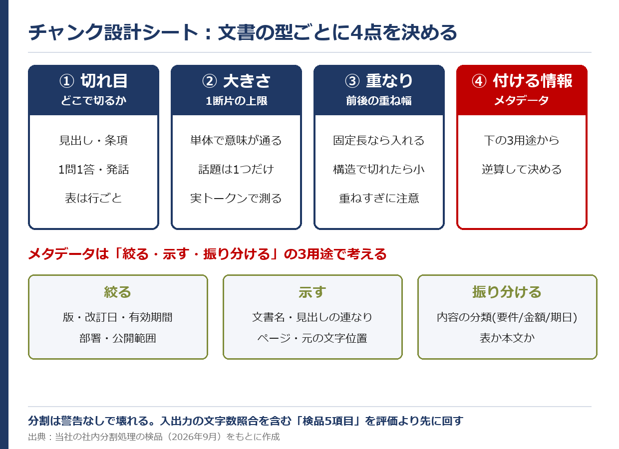 RAGのチャンク設計シート：切れ目・大きさ・重なり・付ける情報の4点と、メタデータの3用途（絞る・示す・振り分ける）