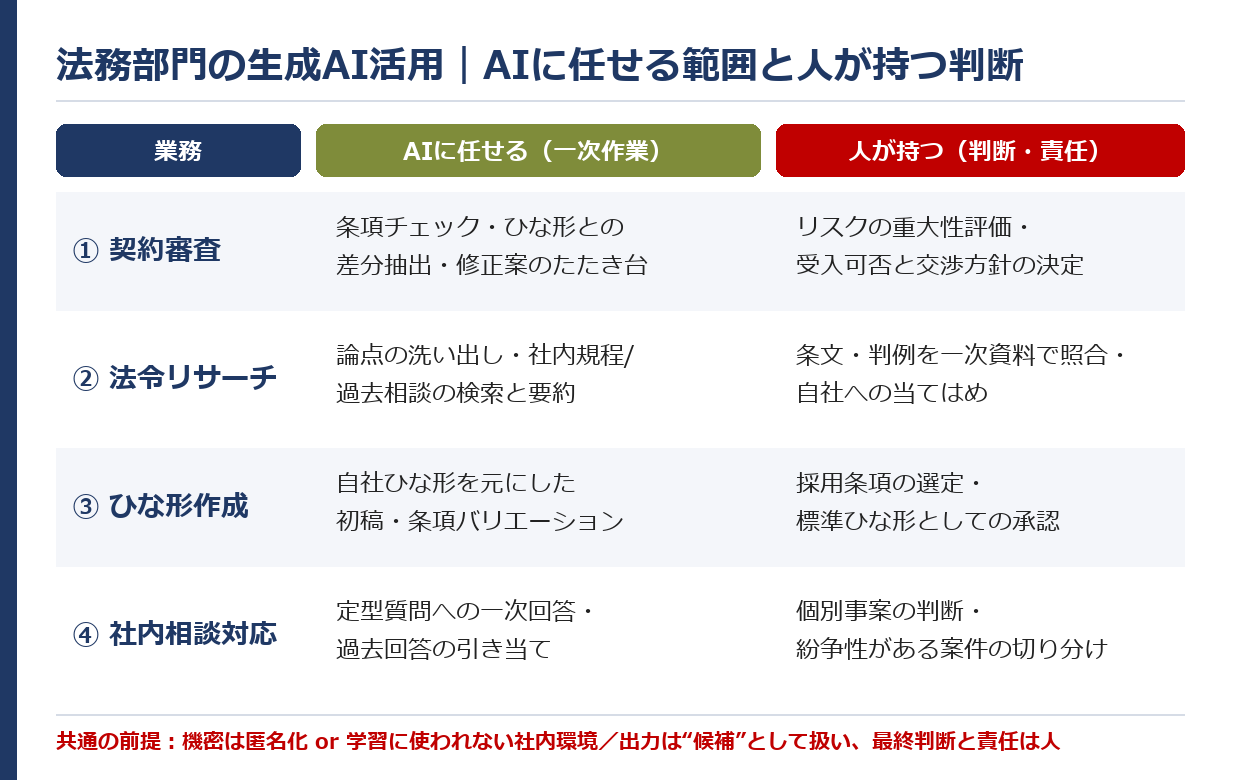 法務部門の生成AI活用｜契約審査・法令リサーチ・ひな形作成・社内相談対応の4業務で、AIに任せる一次作業と人が持つ判断・責任を分けた分担表