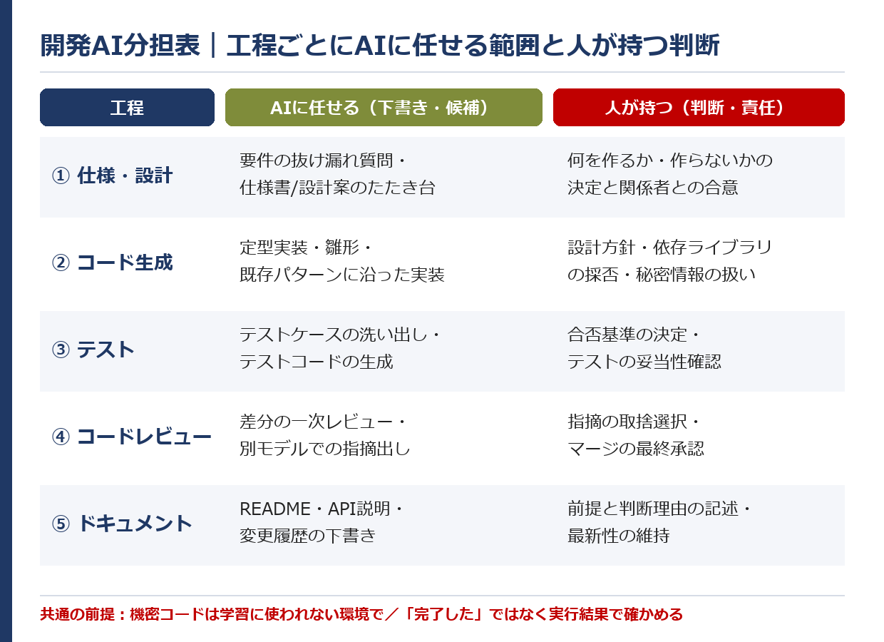 開発AI分担表｜仕様・設計、コード生成、テスト、コードレビュー、ドキュメントの5工程で、AIに任せる下書きと人が持つ判断・責任を分けた表