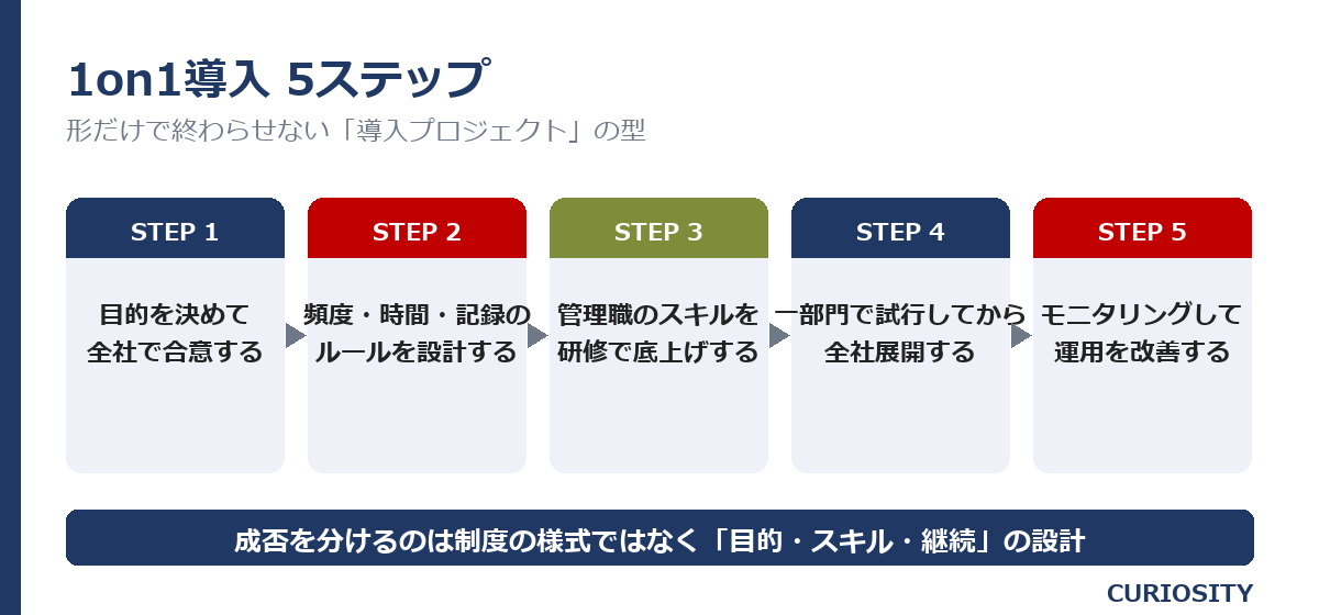 1on1導入5ステップ（目的合意→ルール設計→管理職研修→一部門で試行→モニタリング改善）