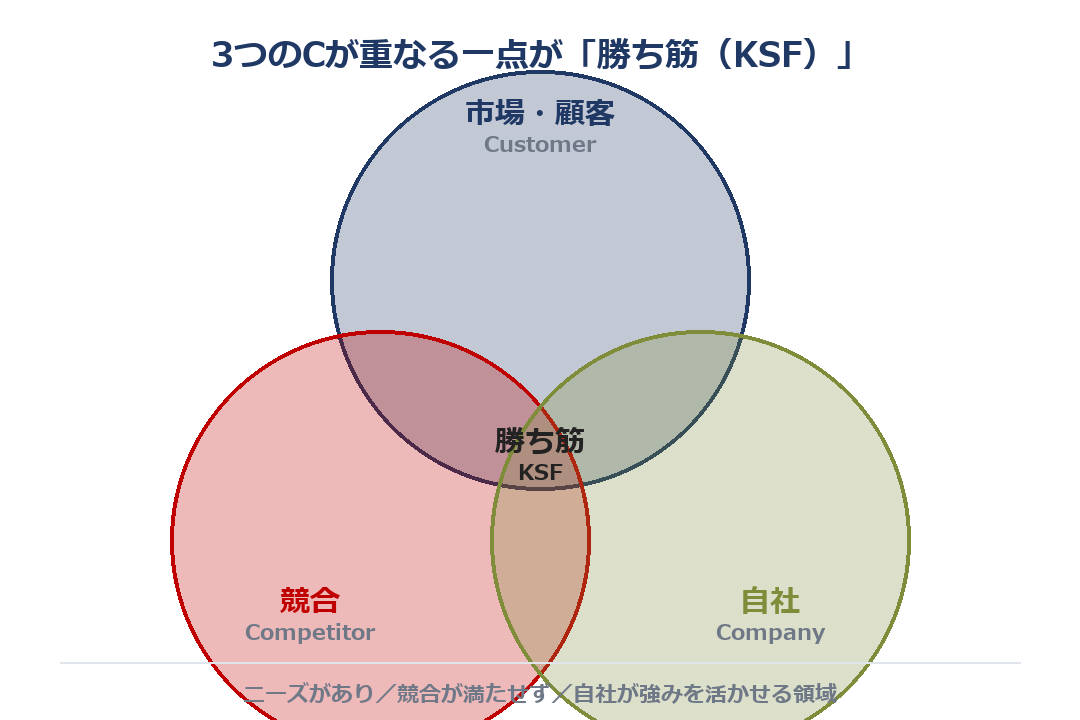 3C分析の3つの円が重なる一点が勝ち筋（KSF）であることを示す図