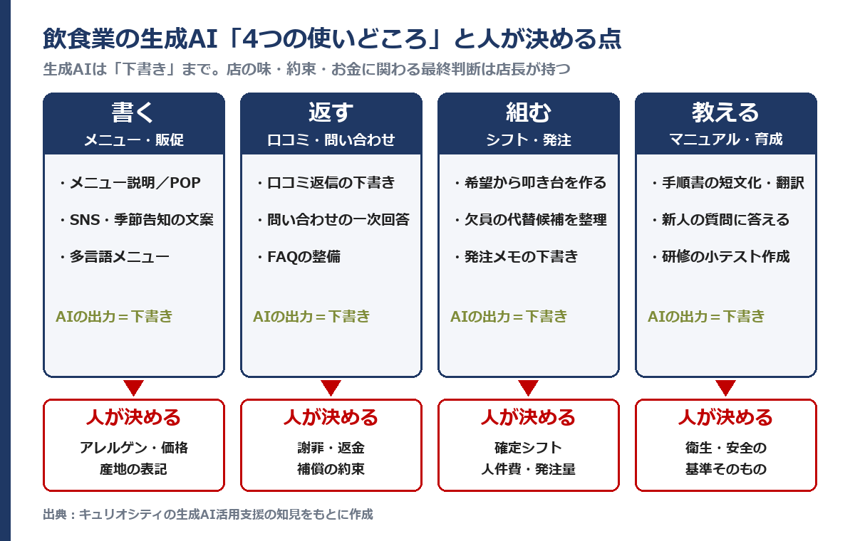 飲食業の生成AI「4つの使いどころ」と人が決める点
