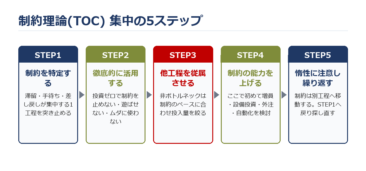 制約理論(TOC)の集中5ステップ：①制約を特定する→②制約を徹底活用する→③他工程を制約に従属させる→④制約の能力を上げる→⑤惰性に注意して繰り返す、を左から右へ矢印でつないだ図