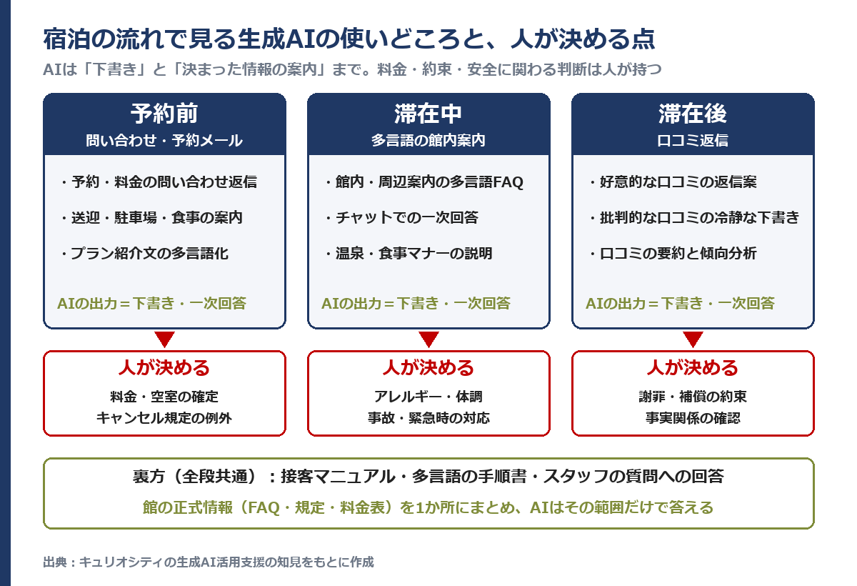 宿泊の流れで見る生成AIの使いどころと、人が決める点