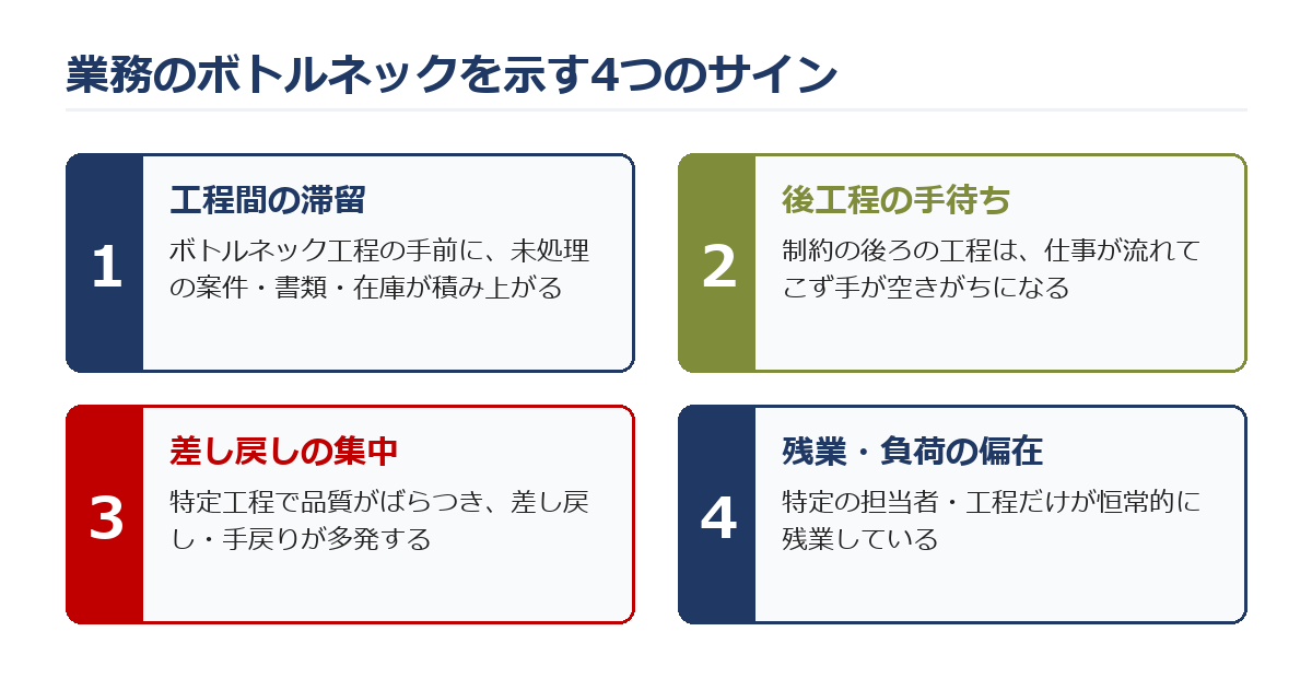 業務のボトルネックを示す4つのサイン：工程間の滞留（前に仕掛かりが積み上がる）・後工程の手待ち・差し戻しの集中・特定工程への残業偏在、を並べた図