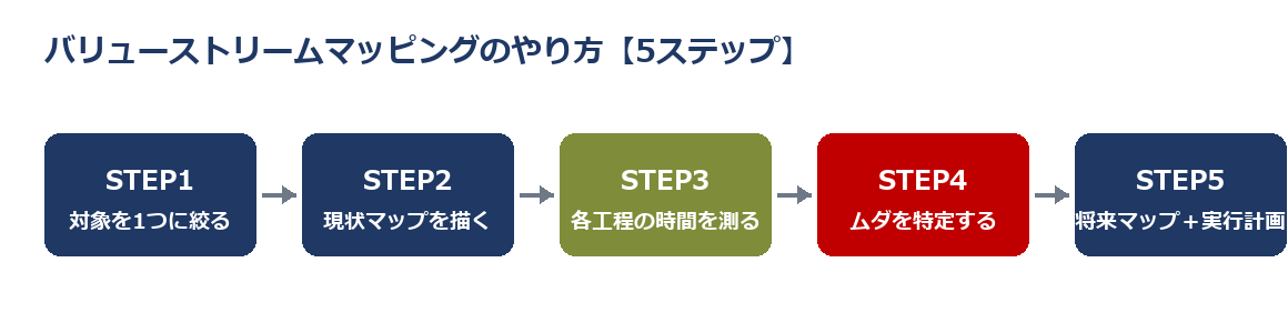 バリューストリームマッピングのやり方5ステップ：対象を決める→現状マップを描く→時間を測る→ムダを特定する→将来マップと実行計画、を左から右へ矢印でつないだ図