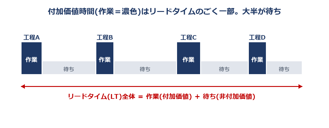 VSMのタイムライン。上段が各工程の作業（付加価値時間の山）、下段が工程間の待ち（非付加価値時間の谷）で、リードタイム全体に対して付加価値時間はごく一部であることを示す図