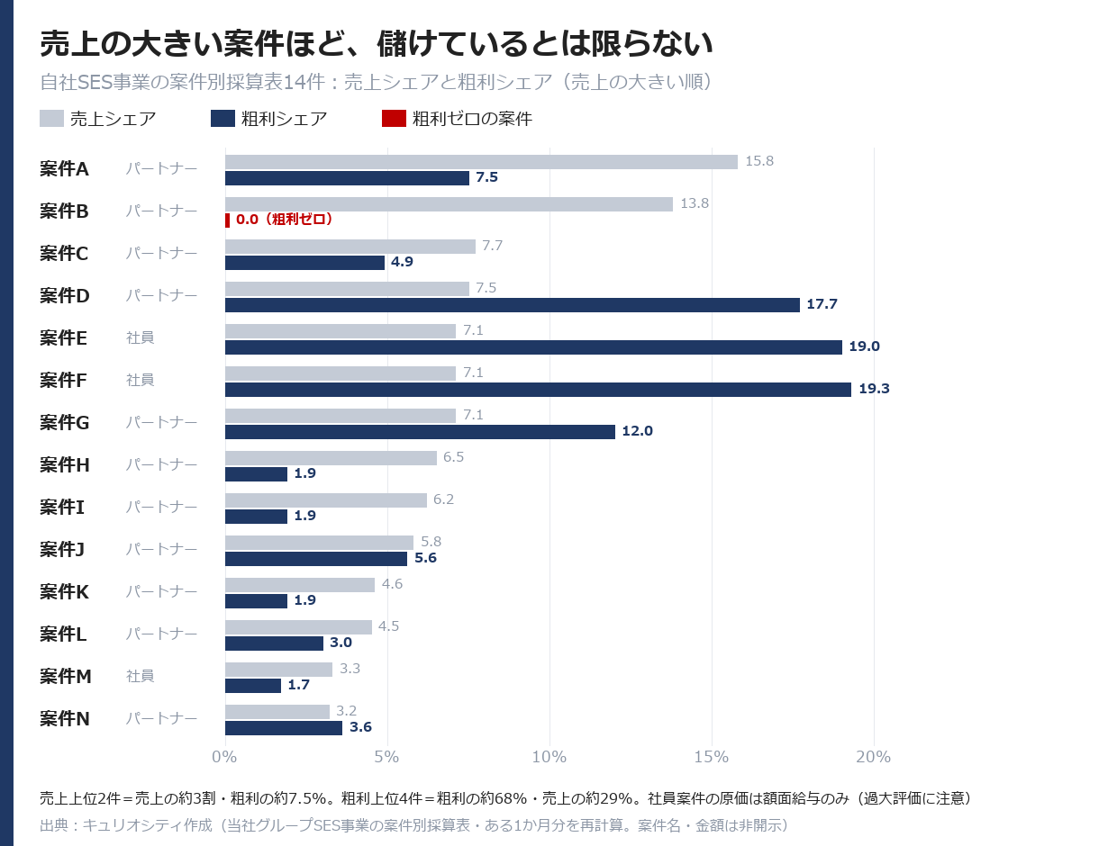自社SES事業の案件別採算表14件の売上シェアと粗利シェア。売上上位2件は粗利が小さく、1件は粗利ゼロ
