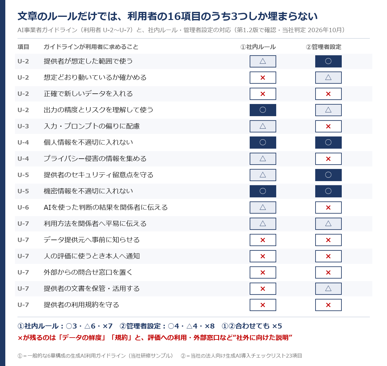 AI事業者ガイドラインの利用者16項目と、社内ルール・管理者設定の対応表。社内ルールは○3・△6・×7、管理者設定は○4・△4・×8、合わせても×が5項目残る