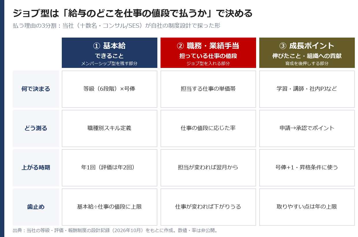 払う理由の3分割：基本給＝できること、職務・業績手当＝担っている仕事の値段、成長ポイント＝伸びたこと