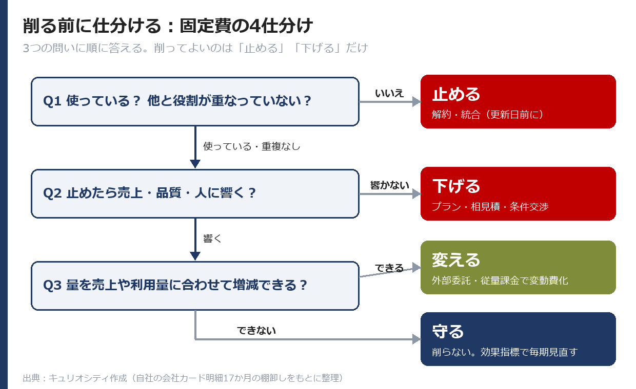 固定費の4仕分け：3つの問いで止める・下げる・変える・守るに分ける